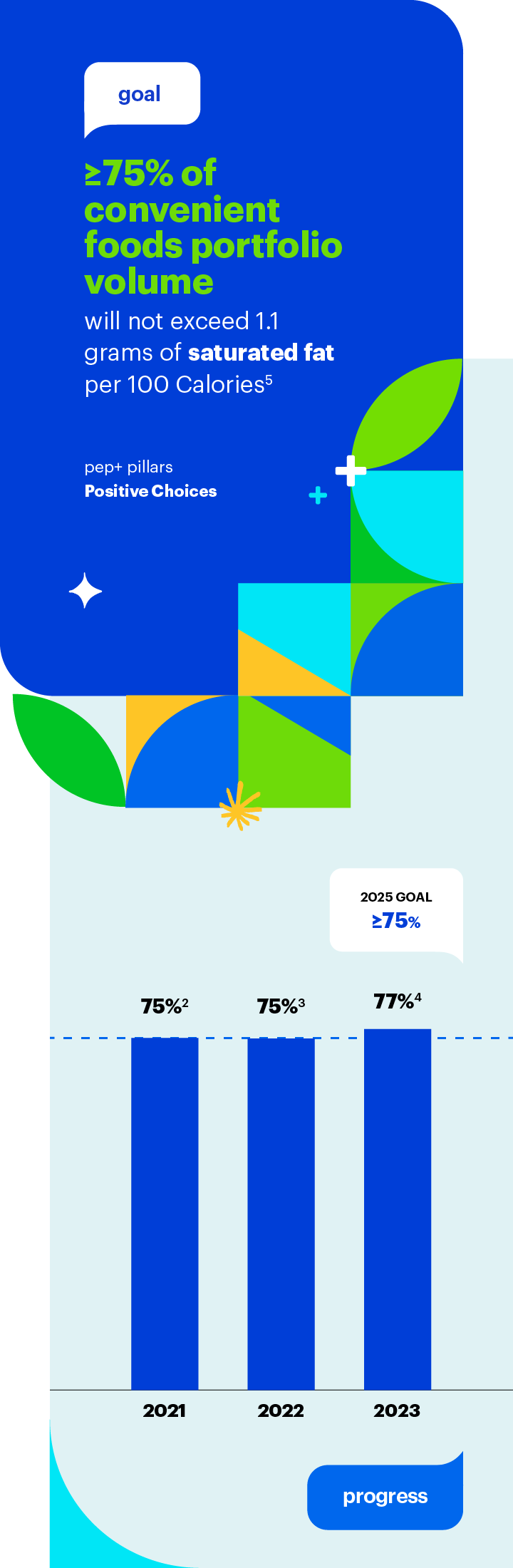 Goal: More than 75% of convenient foods portfolio volume will not exceed 1.1 grams of saturated fat per 100 Calories by 2025